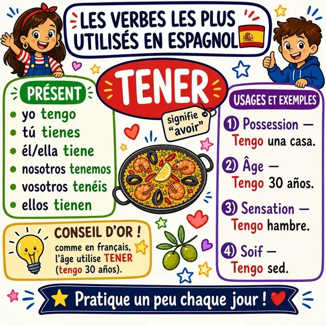 Carte mentale : verbe TENER
